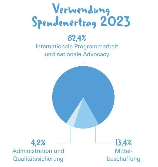 Auflistung Verwendung der Spendenerträge 2023